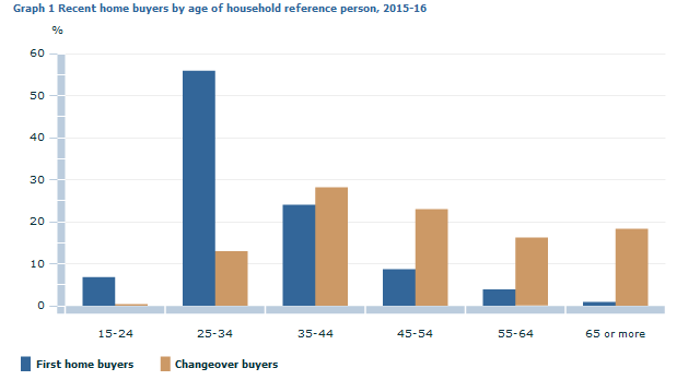 Graph Image for Graph 1 Recent home buyers by age of household reference person, 2015-16